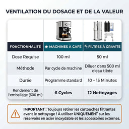 Dosage et rendement — machines à café et filtres à gravité